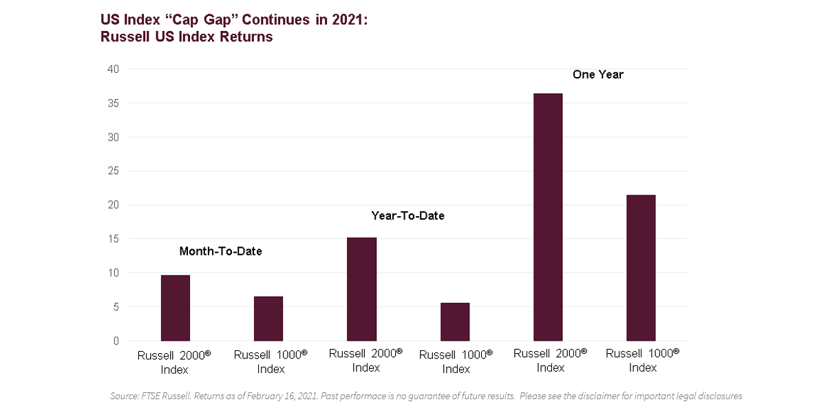 US Index Cap Gap Continues in 2021: Russell US Index Returns Chart