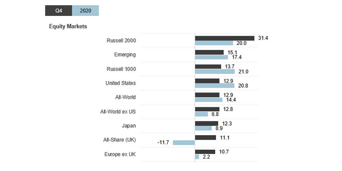 After Q4 Surge, Russell 2000 Ends in Dead Heat with Russell 1000 Chart