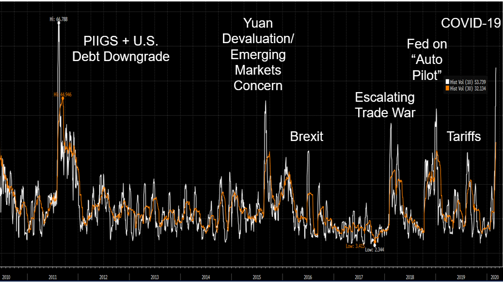 Inside Volatility Trading: Volatility Spreads Alongside COVID-19 Fears