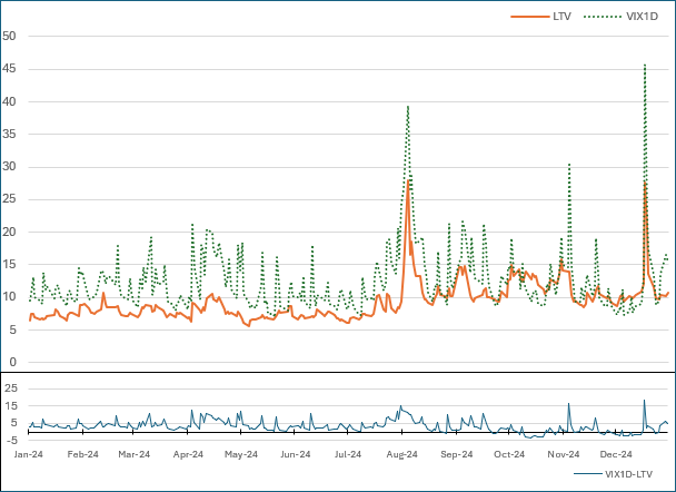 Comp_VIX_Index_Dispersion_Index_2
